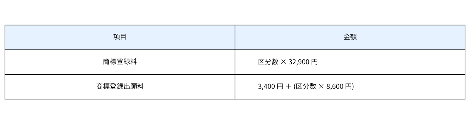 商標権を取得するための費用